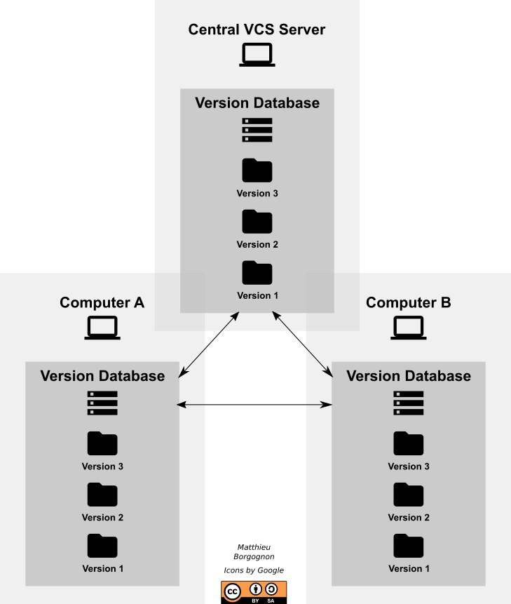 distributedVersionControlSystems