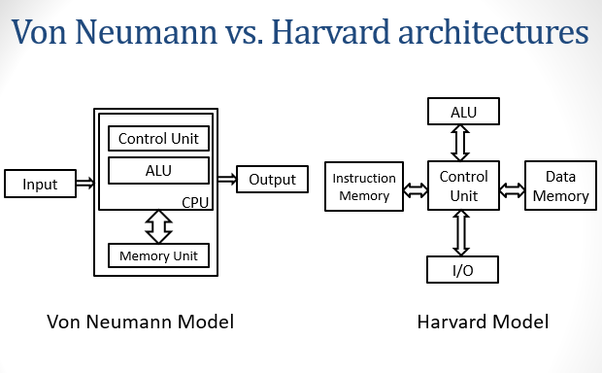 VonNeumann vd Harvard architecture