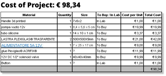 Cost of Project: € 98,34