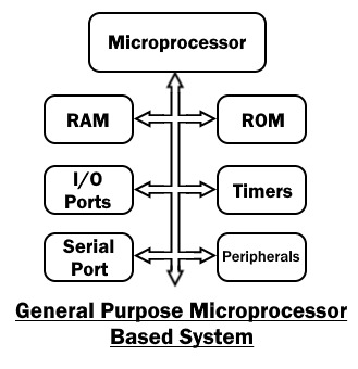 microprocessors